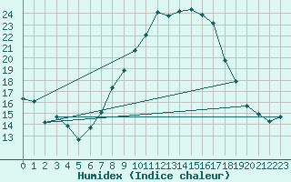 Courbe de l'humidex pour Biere