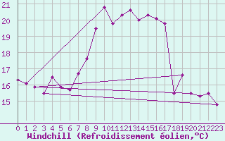 Courbe du refroidissement olien pour Hyres (83)