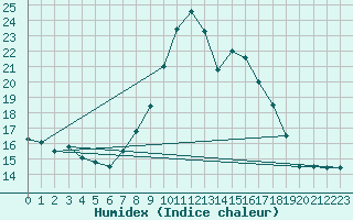 Courbe de l'humidex pour Oviedo