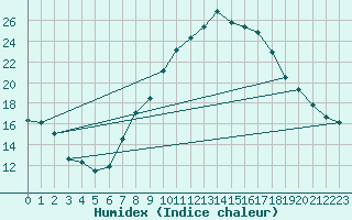 Courbe de l'humidex pour Geisenheim