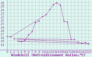 Courbe du refroidissement olien pour Klagenfurt