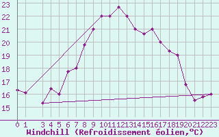 Courbe du refroidissement olien pour Kairouan