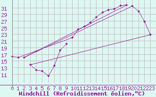 Courbe du refroidissement olien pour Troyes (10)