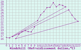 Courbe du refroidissement olien pour Angers-Marc (49)