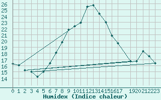 Courbe de l'humidex pour M. Calamita