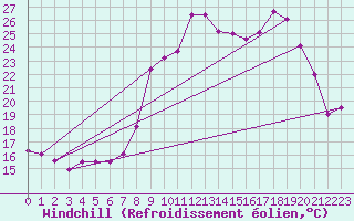 Courbe du refroidissement olien pour Sanary-sur-Mer (83)