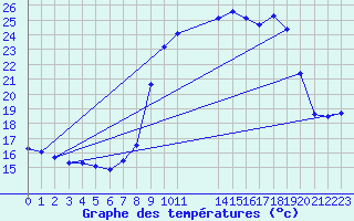 Courbe de tempratures pour Cap Pertusato (2A)