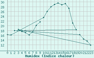 Courbe de l'humidex pour Tamarite de Litera