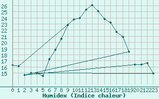 Courbe de l'humidex pour Talarn