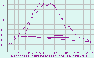 Courbe du refroidissement olien pour Marienberg