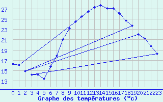 Courbe de tempratures pour Retie (Be)