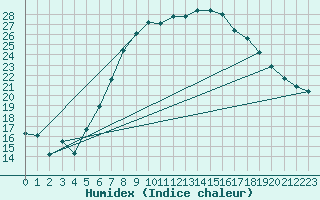 Courbe de l'humidex pour Wunsiedel Schonbrun