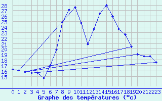 Courbe de tempratures pour Tortosa
