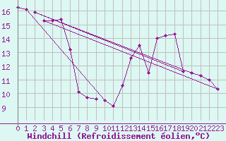 Courbe du refroidissement olien pour Ble / Mulhouse (68)