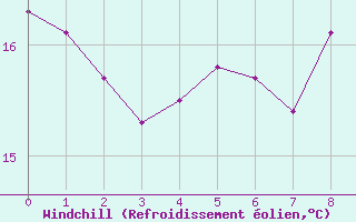 Courbe du refroidissement olien pour Cap Ferret (33)