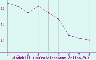 Courbe du refroidissement olien pour Puycelsi (81)