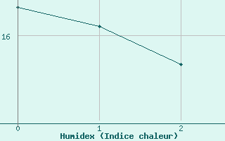 Courbe de l'humidex pour Paysandu