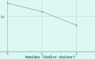 Courbe de l'humidex pour Ile de Groix (56)