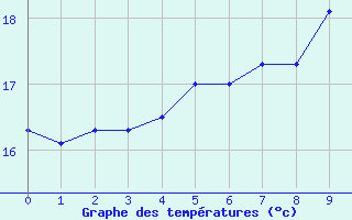 Courbe de tempratures pour Hauts de Sainte-Rose (974)