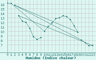 Courbe de l'humidex pour Rochefort Saint-Agnant (17)