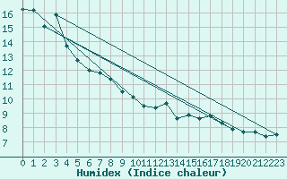 Courbe de l'humidex pour Fahy (Sw)