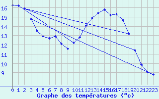 Courbe de tempratures pour Rochefort Saint-Agnant (17)