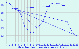 Courbe de tempratures pour Villeny (41)