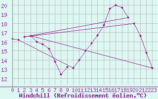 Courbe du refroidissement olien pour Troyes (10)