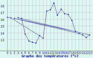 Courbe de tempratures pour Gurteen