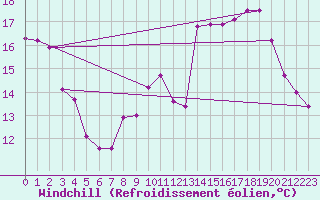 Courbe du refroidissement olien pour Saint-Amans (48)