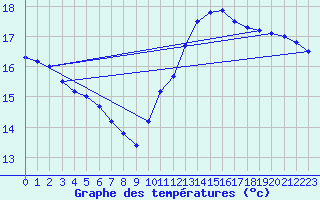 Courbe de tempratures pour Pointe de Chassiron (17)