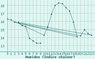 Courbe de l'humidex pour Perpignan Moulin  Vent (66)