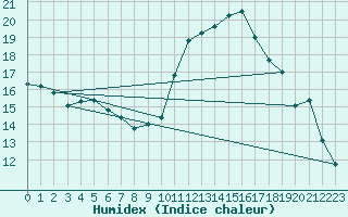 Courbe de l'humidex pour Sant Quint - La Boria (Esp)