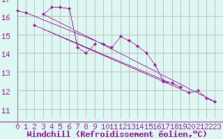 Courbe du refroidissement olien pour Thyboroen