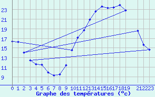 Courbe de tempratures pour Cernay (86)