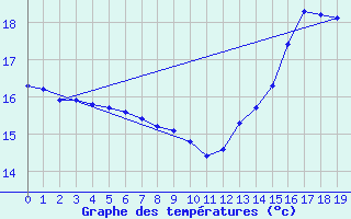 Courbe de tempratures pour Salto Do Ceu