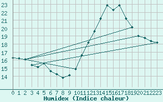 Courbe de l'humidex pour Saint-Nazaire-d'Aude (11)