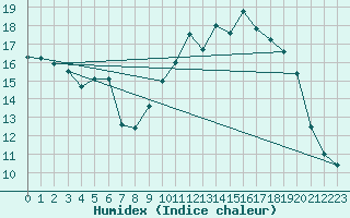 Courbe de l'humidex pour Blois (41)