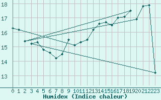 Courbe de l'humidex pour Gruissan (11)