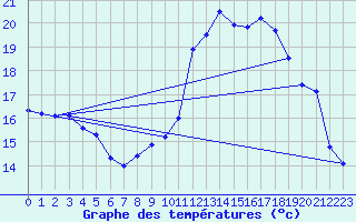 Courbe de tempratures pour Angers-Marc (49)
