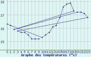 Courbe de tempratures pour Artigas