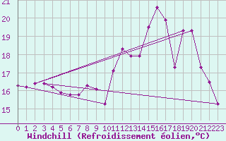 Courbe du refroidissement olien pour Saint-Philbert-sur-Risle (Le Rossignol) (27)