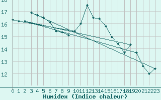 Courbe de l'humidex pour Chlons-en-Champagne (51)