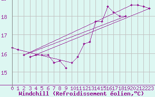 Courbe du refroidissement olien pour Perpignan (66)