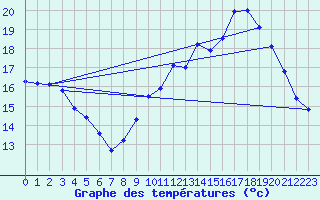 Courbe de tempratures pour Douzens (11)