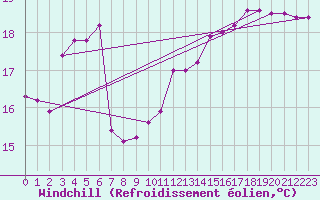 Courbe du refroidissement olien pour Charleville-Mzires (08)