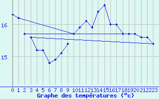 Courbe de tempratures pour Rochefort Saint-Agnant (17)