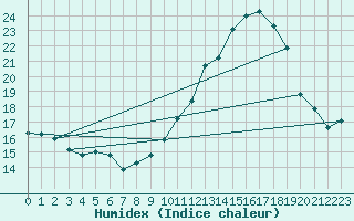 Courbe de l'humidex pour Castellbell i el Vilar (Esp)