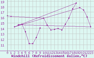 Courbe du refroidissement olien pour Cap Bar (66)