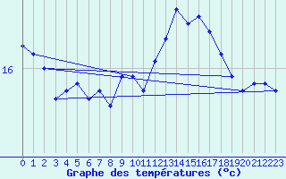 Courbe de tempratures pour Fisterra